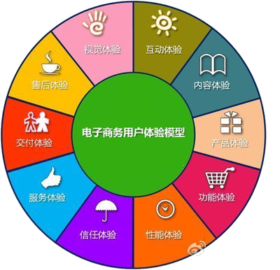 電商如何依靠?jī)?yōu)化網(wǎng)店來(lái)提高用戶(hù)體驗(yàn)